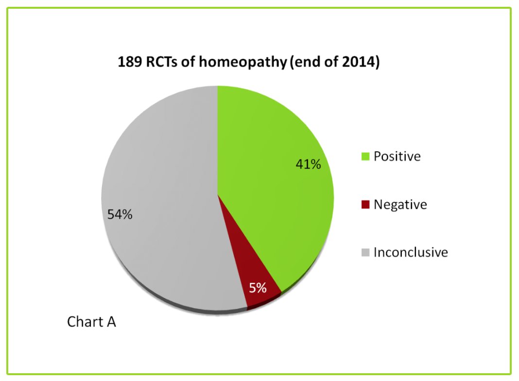 4Homeopathy's tweet photo. By the end of 2014, 189 randomised controlled trials of homeopathy on 100 different medical conditions had been published in peer-reviewed journals. Of these, 104 papers were placebo-controlled and were eligible for detailed review:
https://t.co/xs1HGzcBiX https://t.co/Mcv8ToIwST