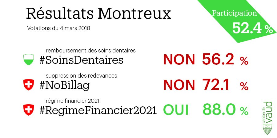 EtatdeVaud's tweet photo. Votations du #4mars - Résultats de Montreux #CHvote
Non #SoinsDentaires 56.2%
Non #NoBillag 72.1%
Oui  #RégimeFinancier2021 88%
Participation 52.4% https://t.co/m8qtvYjtqQ