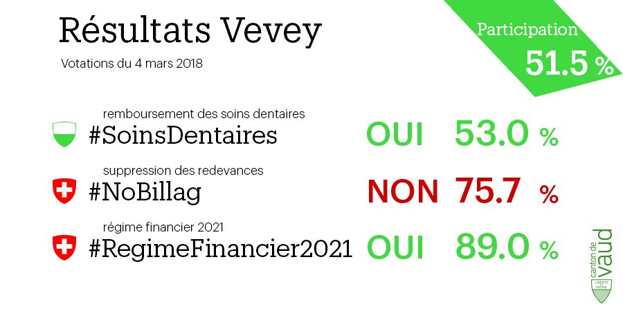EtatdeVaud's tweet photo. Votations du #4mars - Résultats de #Vevey
Oui #SoinsDentaires 53%
Non #NoBillag 75.7%
Oui  #RégimeFinancier2021 89.0%
#CHvote https://t.co/W7WLJxAGJt