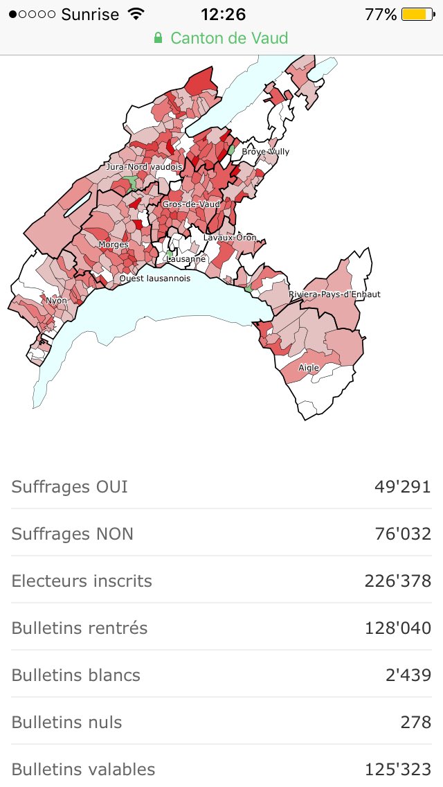 Mikedupertuis's tweet photo. Le NON devrait l'emporter concernant les #SoinsDentaires! J'espère que la tendance se confirmera! #VDvote #CHvote https://t.co/F1iD9J8hbh