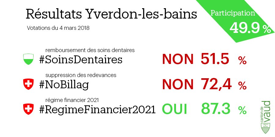 EtatdeVaud's tweet photo. Votations du #4mars - résultats d'#Yverdon-les-Bains
Non #SoinsDentaires 51.5%
Non #NoBillag 72.4%
Oui  #RégimeFinancier2021 87.3%
Participation 49.9%
#CHvote https://t.co/fua300d9HR
