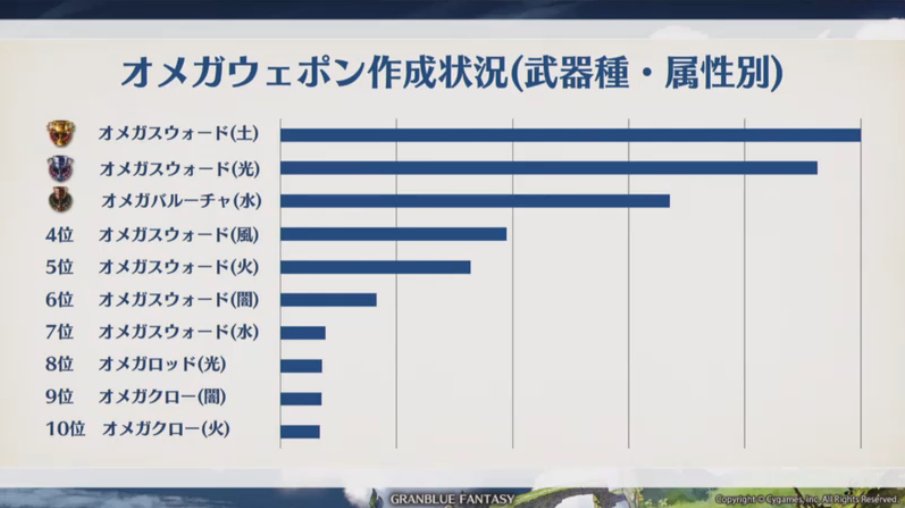 スキル グラブル オメガ 【グラブル】オメガウェポンの作成方法/おすすめ武器種とスキル｜オメガ武器【グランブルーファンタジー】