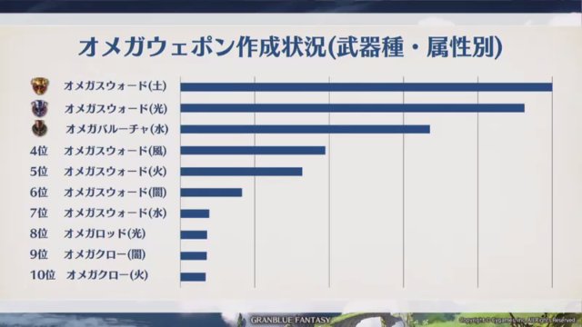 ノエル グラブル Twitterissa オメガウェポン作成状況 武器種 属性別 オメガウェポンスキル開放状況