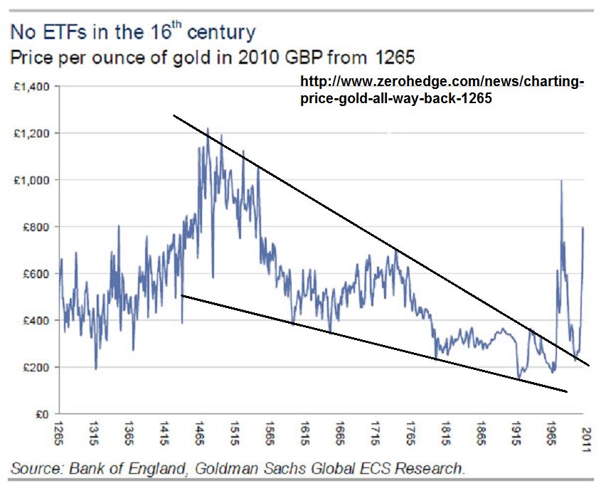 Gold Gbp Chart
