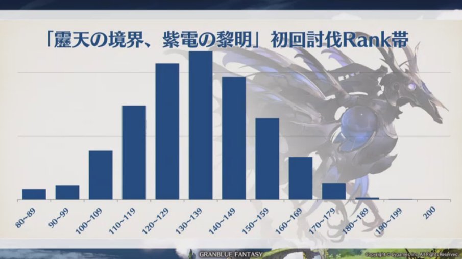 グラブル攻略 Gamewith A Twitter プロバハhl グランデ 黄龍 黒麒麟の初回討伐rank帯 グラブル グラブル4周年 グラブル4周年sp