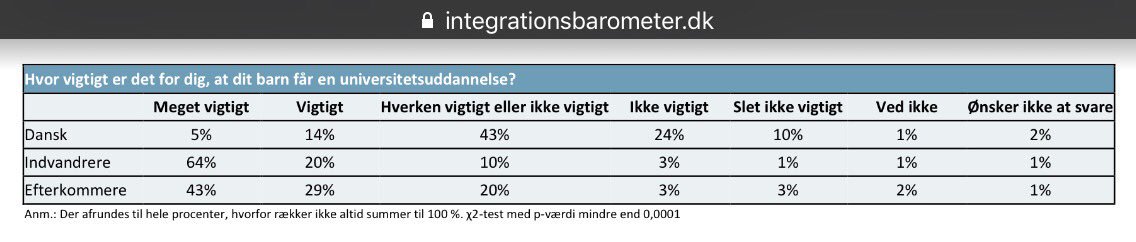 Eksempel 8.

Vedr,
Spørgsmål om ønske om videregående uddannelse.

Konklusion,
MARKANT større ønske om videregående uddannelse hos invandrere end hos danskere.

#dkpol #integrationsbarometer