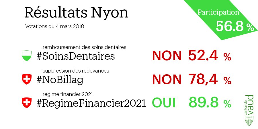 EtatdeVaud's tweet photo. Votations du #4mars - résultats de #Nyon
Non #SoinsDentaires 52.4%
Non #NoBillag 78.4%
Oui  #RégimeFinancier2021 89.8%
Participation 56.8%
#CHvote #Vaud https://t.co/E7QCZCv1um