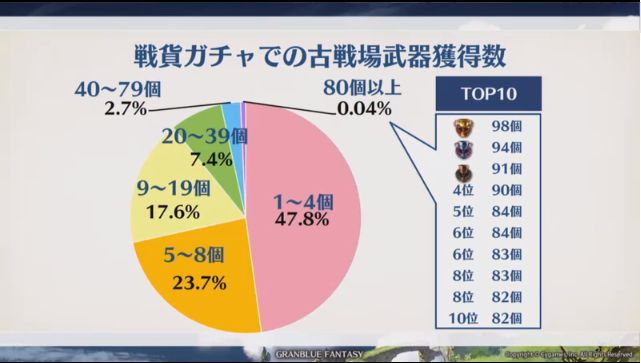 ミムメモ速報 古戦場箱開けランキング 前回古戦場データ 1位は98箱 戦貨ガチャボックス修正後