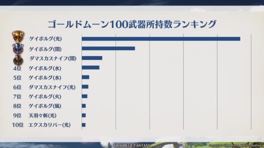 グラブル攻略 Gamewith Twitterren 金ムーン武器の所持数ランキング グラブル グラブル4周年 グラブル4周年sp