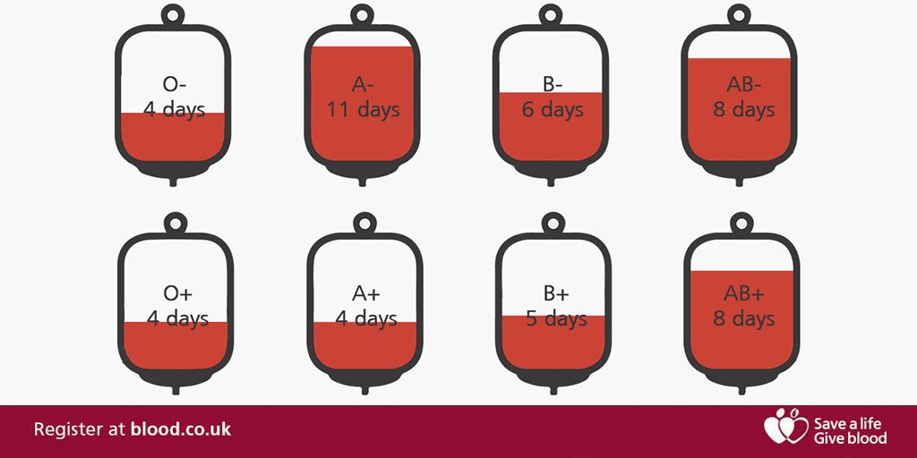 The recent bad weather has meant we’ve not been able to collect as much blood. Hospitals need 6000 units of blood every day across England. Please donate and help us boost stocks back above 6 days. Find out where you can donate at blood.co.uk