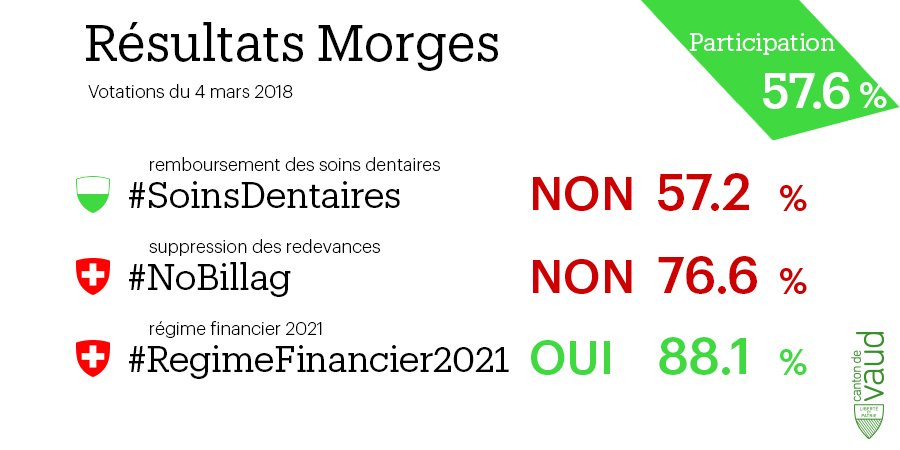 EtatdeVaud's tweet photo. Votations du #4mars - résultats de #Morges
Non #SoinsDentaires 57.2%
Non #NoBillag 76.6%
Oui  #RégimeFinancier2021 88.1%
Participation 57.6%
#CHvote #Vaud https://t.co/Wg2DAawrub