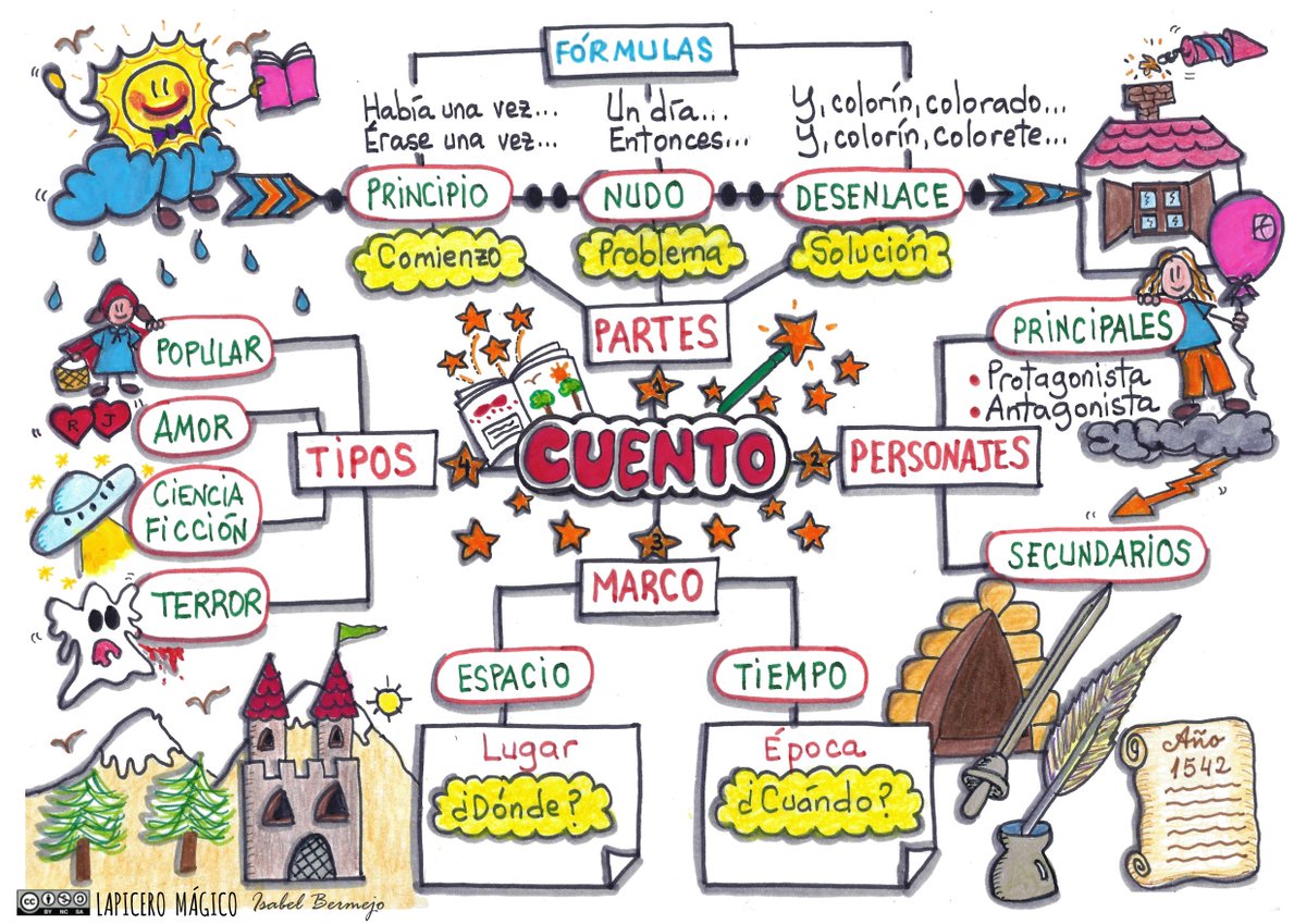 Isabel Bermejo on Twitter: "El cuento: mapa visual para Primaria y ...