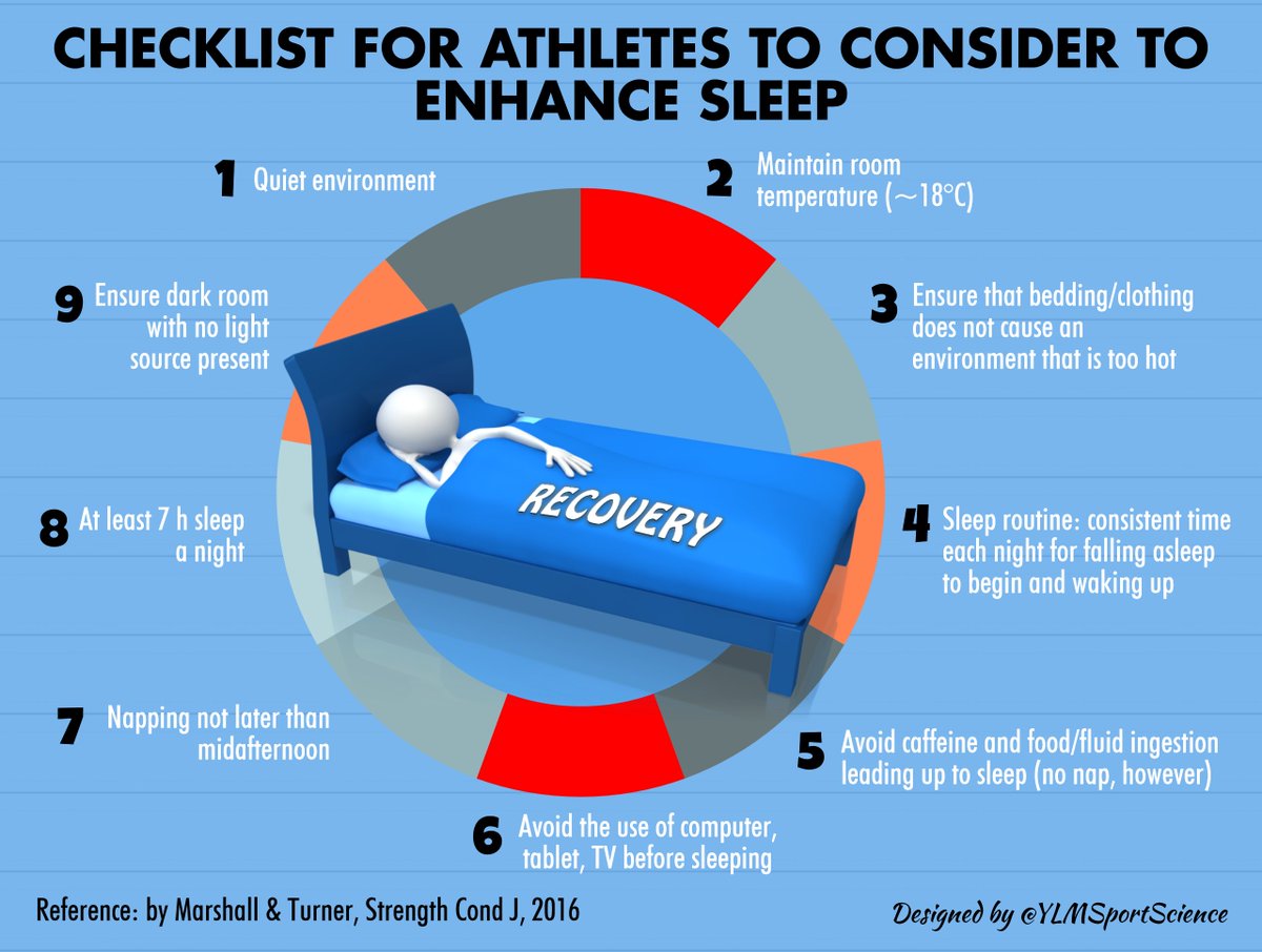 YLMSportScience's tweet photo. 😴 ✅ Checklist for Athletes to Consider to Enhance Sleep
 📍https://t.co/gBcZexIcBl https://t.co/Xd0psuac23