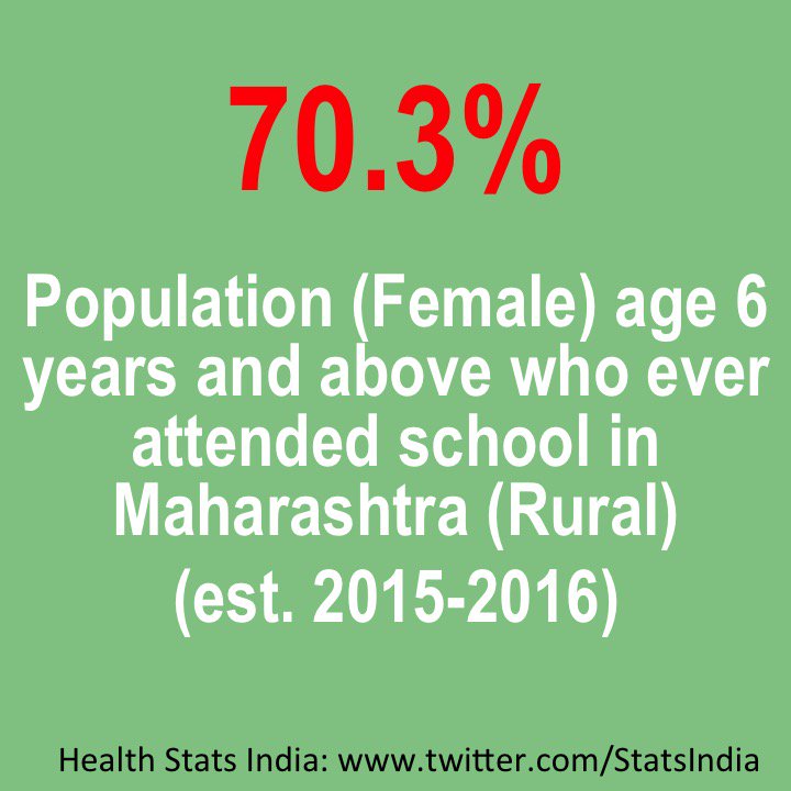 sandeepghiya's tweet photo. 70.3%: The percentage of #Female #Population age 6 years and above who ever attended #School in #Rural #Maharashtra in 2015-2016 

#Education #Household #NFHS4 #StatsIndia #India #Stats #Data https://t.co/UfpdbXAbGp https://t.co/fD3JA6hMa5 #in