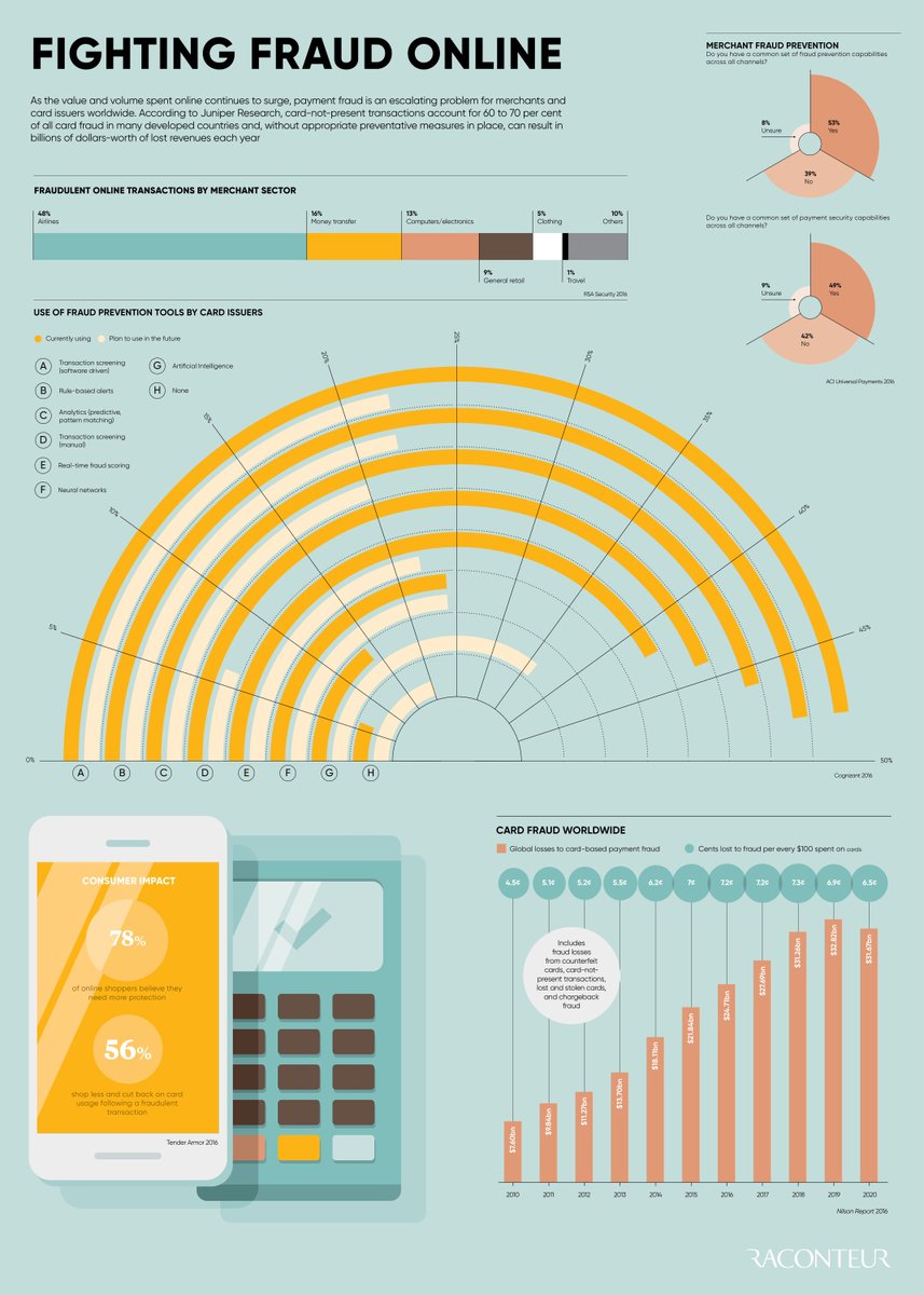 Fighting Fraud Online {Infographic}

#CyberSecurity #inofsec #Fraud #Analytics #Security #Education #NeuralNetworks  #ArtificialIntelligence #fintech <a href="/raconteur/">Raconteur</a> buff.ly/2FQYTxg