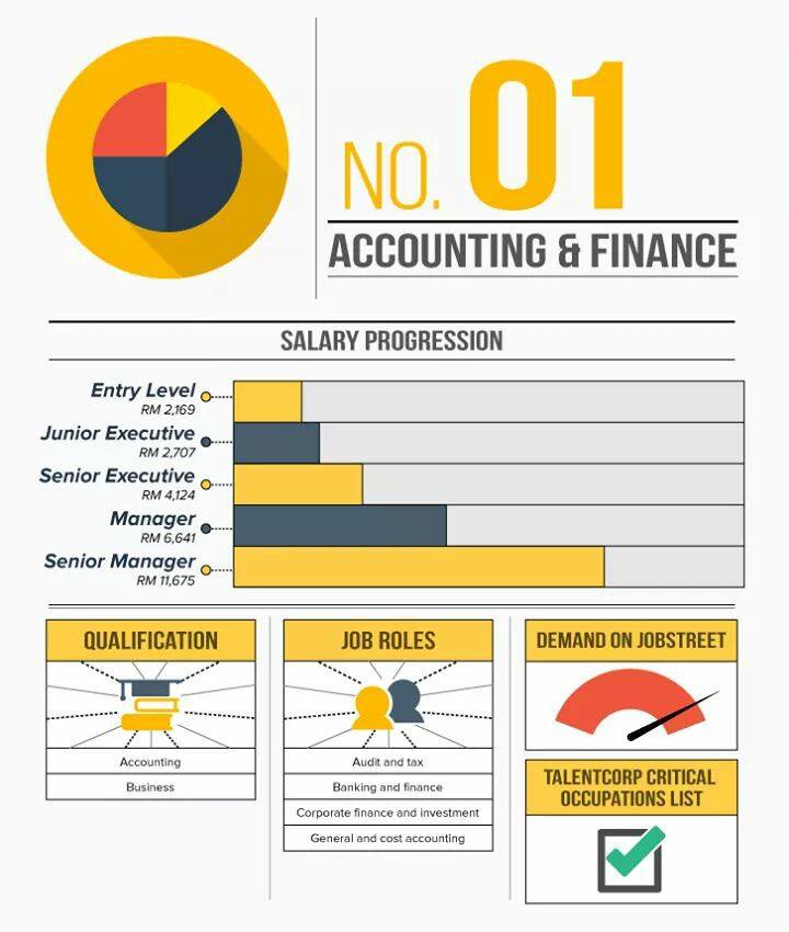 Accounting Fresh Graduate Salary In Malaysia What Is The Average 