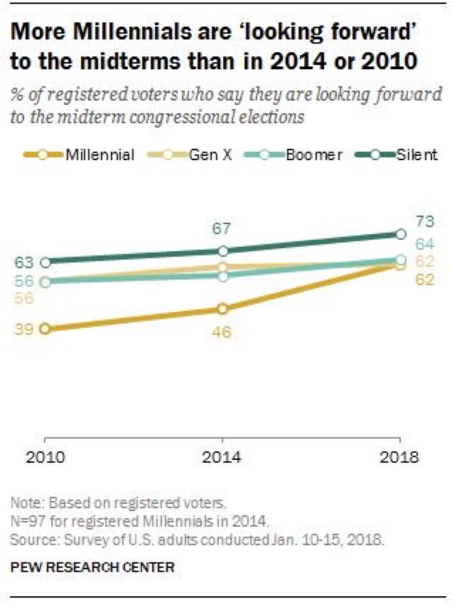 onwurd's tweet photo. #WURDdata Millennials appear ready for 2018 https://t.co/HCcmMzLcd9