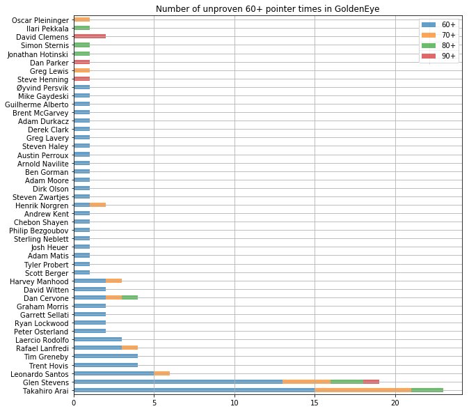 perfectace05's tweet photo. A list of all players who currently have at least one unproven 60+ pointer in GoldenEye #healthy #analysis #pandas #pythonporn https://t.co/rAulXFNZXj