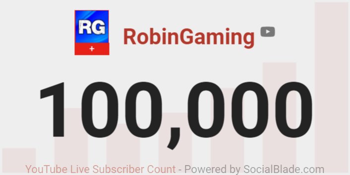 RobinGaming's tweet photo. 6 years on YouTube, with over 1000 uploaded videos. Today we finally reached the incredible milestone of 100,000 subscribers. Thank you all so much for your support!

It has been an incredible journey so far, but trust me, the best is yet to come :) https://t.co/wi7fqEw90P