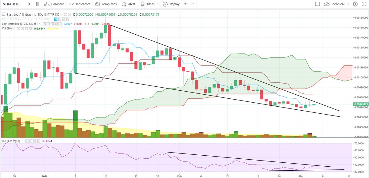 Crypto_Nerd's tweet photo. #Stratis $STRAT

Check out that falling wedge, just entered, with a stop loss in case it breaks the wrong way! Looks to be a fun ride though folks!

#TATips #Crypto https://t.co/GYELIUgeyC