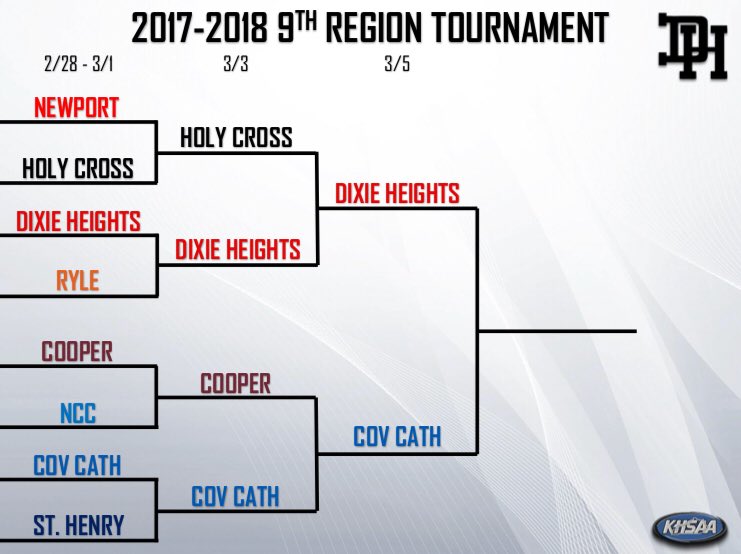 DH_Basketball's tweet photo. The 9th Region Championship is tomorrow night at 7:00 PM. 

This is the fourth time in Dixie Heights history to reach the Regional Championship. Come to the BB&amp;T Arena and support your Colonels! https://t.co/EnWbkM4FRB