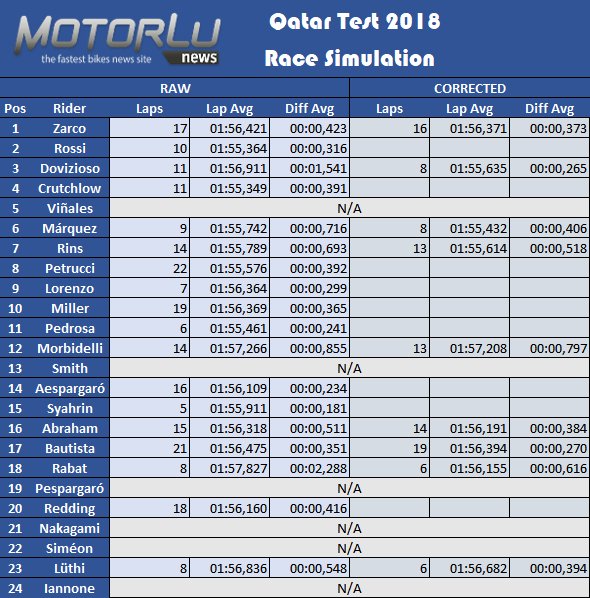 MotorluNews's tweet image. #QatarTest #RaceSimulation #NumbersDoNotLie #MotorluNumbers
Toda la información de las simulaciones de carrera.
Estudios de las simulaciones completas y corregidas: Crutchlow y Rossi con otra Honda en 3ª posición.
Sorpresa Dovizioso y decepción Zarco
👇👇
motorlunews.com/2018/03/los-nu…