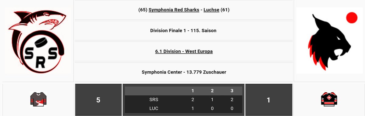 SymphRedSharks's tweet photo. Sieg!!! Spiel Nummer 1 gewinnen die Red Sharks mit 5:1. Nur noch ein Sieg trennt uns somit von unserem Sasionziel: Aufstieg. #SharkInside #MissionAufstieg https://t.co/SsXYeY4iFN