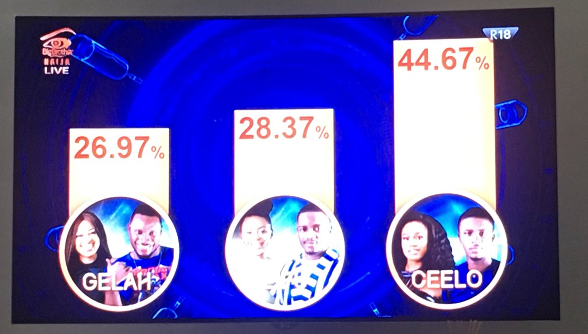 #BBNaija 2018 Week 5 eviction how Nigeria voted