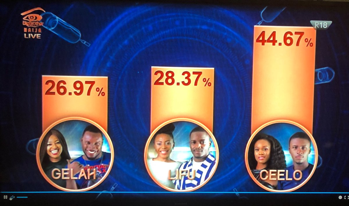 #BBNaija 2018 Week 5 eviction how Nigeria voted