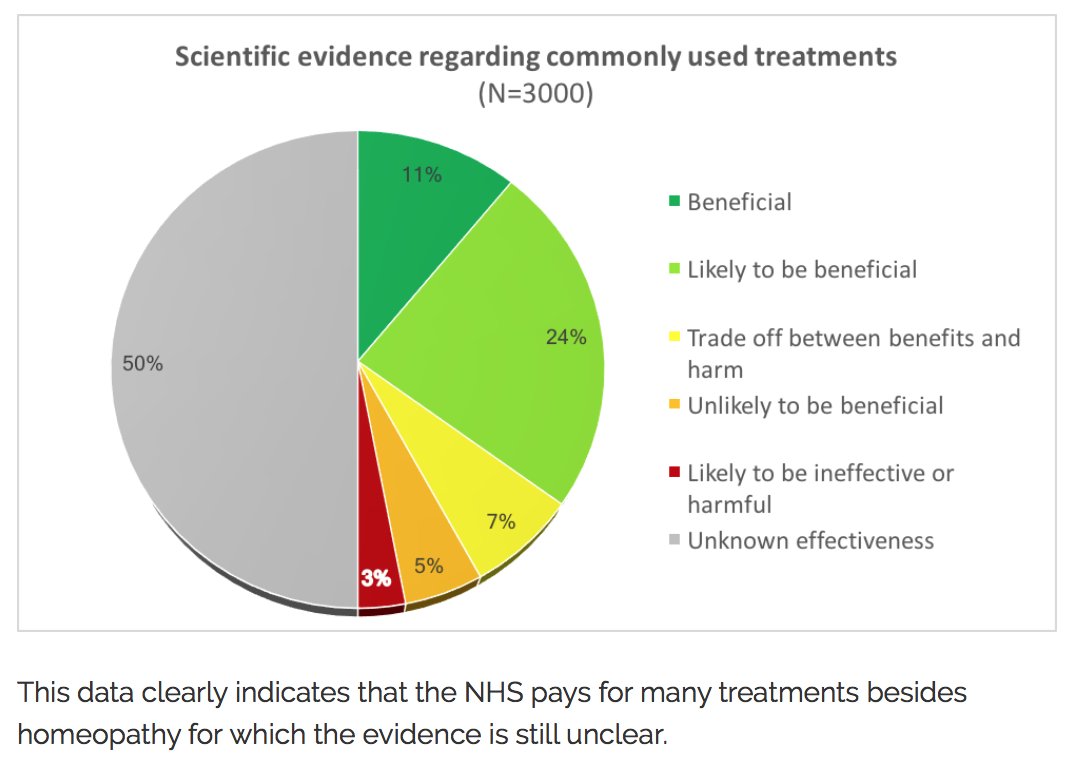 uk_homeopathy's tweet photo. The data clearly indicates that the NHS pays for many treatments besides homeopathy for which the evidence is still unclear.
https://t.co/4r8dQR19KF https://t.co/JutHLOMePa