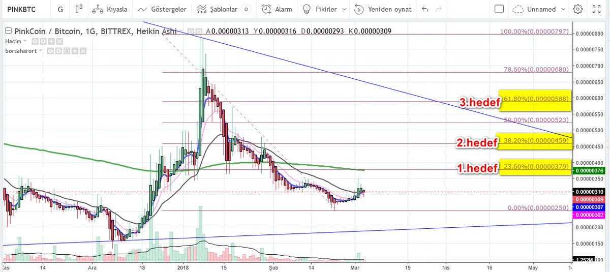 hintli_hocalar's tweet photo. #pinkbtc güzelll
#bitcoin #altcoin #polonex #Bittrex https://t.co/yx517Qcijt