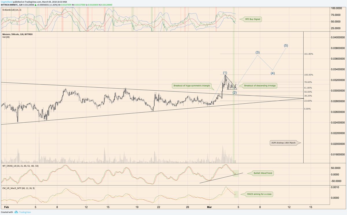 randgroup's tweet photo. Potential $XMR scenario. $XVM Airdrop in 10 days. Besides of that the TA setup looks pretty good:

- Solid breakout of the symmetric triangle
- Money Flow Index Buy Signal
- Descending triangle (usually bearish) broke upwards
- MACD and WT looking lit
- Great volume increase https://t.co/vPqdjzZDXR