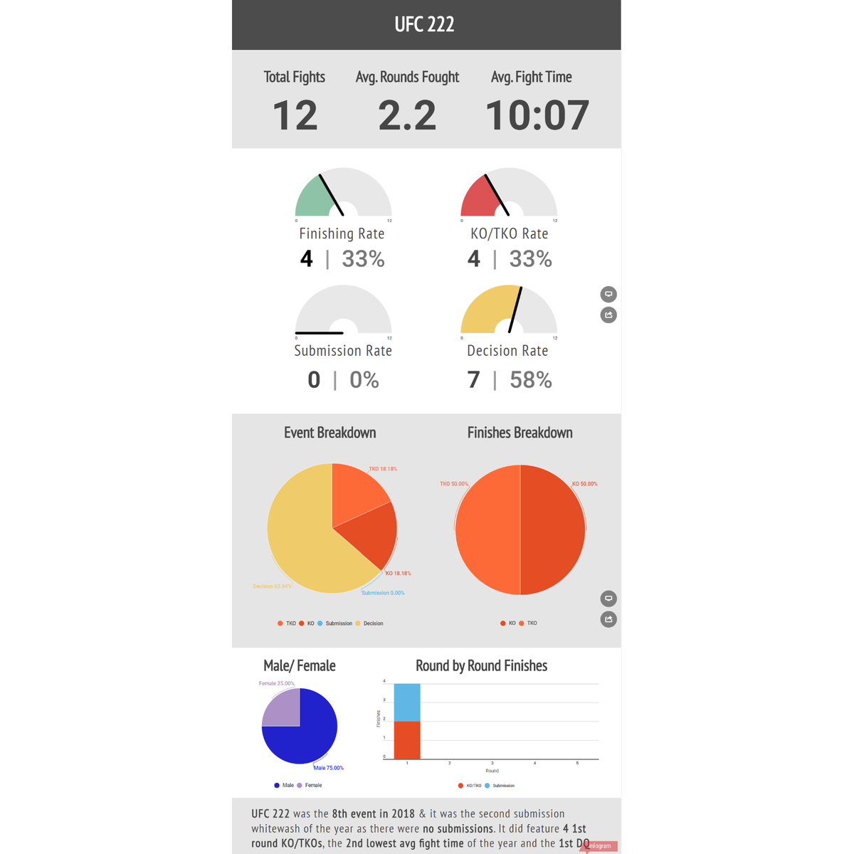MMA_121's tweet photo. Here's our at a glance infographic showing you how #UFC222 went down - 4 1st Round TKO/KOs including @criscyborg, no #submissions, 2nd lowest average fight time of the year and the 1st DQ of the year for  @HectorLombard. #mma #fightstats #fightnight #fightreport https://t.co/bzD3DcE1wR