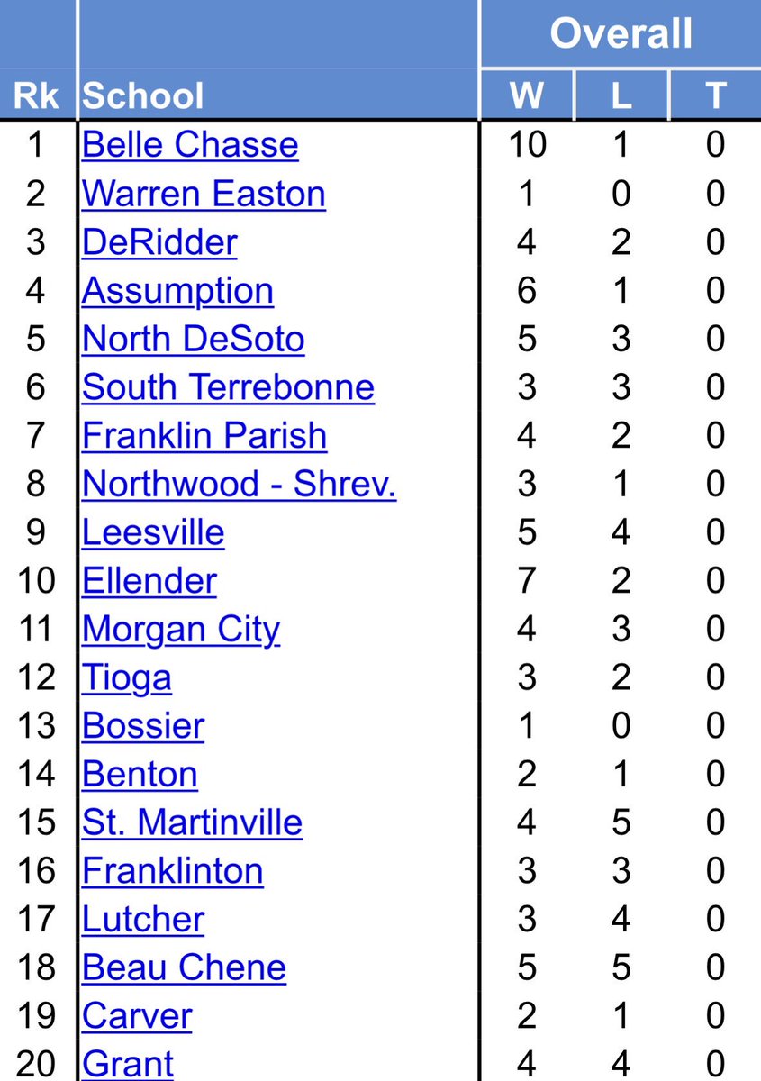 BelleChasseSB's tweet photo. The newest LHSAA softball power rankings have Belle Chasse softball at number 1 in Class 4A! Letโs keep up the good work ladies!
#BCSB #LadyCardsTakeState โค๏ธ๐ค https://t.co/TSTOw671cF