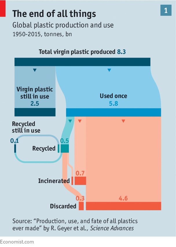 “Overall social and environmental cost of plastic pollution is put at $139bn a year”: economist.com/news/internati…