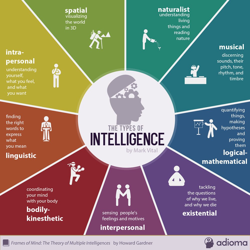 Firstly intelligence is broken down into nine differents types, also called the nine domain of intelligence. And out of them nine, i see eight of them in taehyung behaviour and personnaly. This is really smth really rare.Warning : this is a very detailled thread.