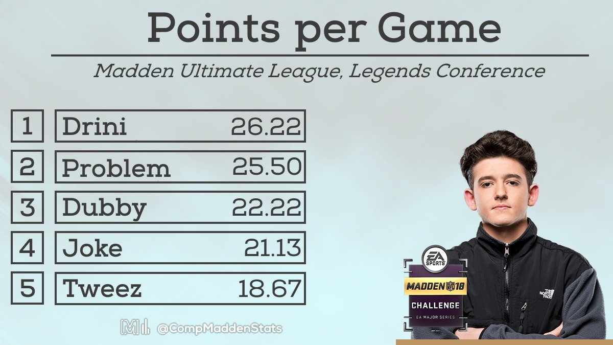 Hpitre22's tweet photo. A look at the top five scoring offenses through the first five weeks of the Legends Conference in the Ultimate League https://t.co/aGGCFwpMvI