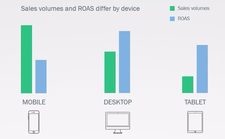 Where should you be focusing on? #PPCchat #SEM