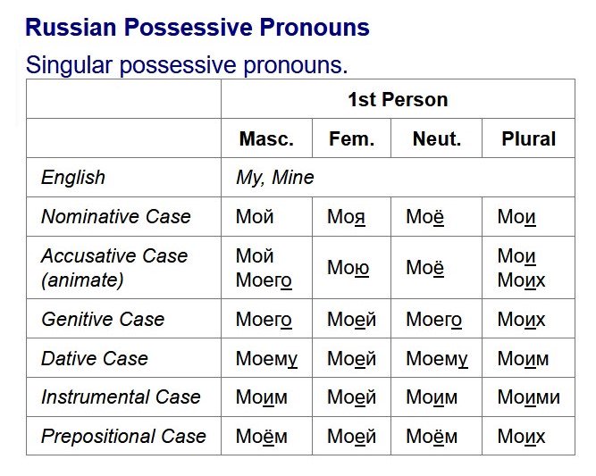 Dusrom's tweet photo. Never complain about #english again. #russian #language #grammar #declensions https://t.co/kB0GPWdemX