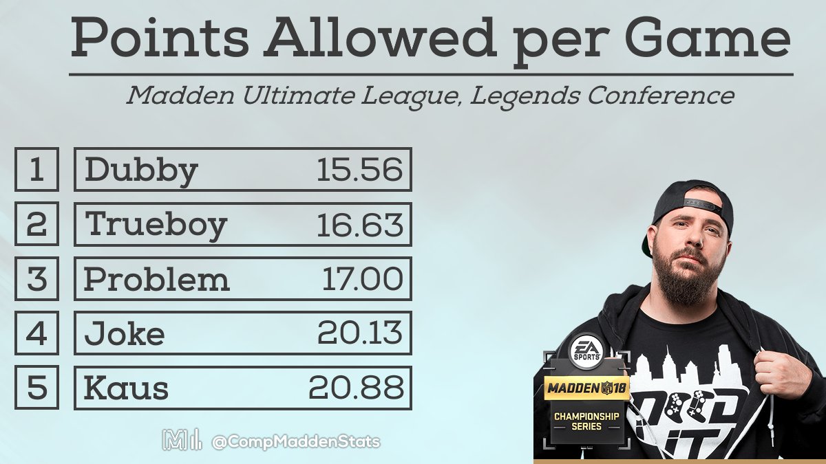 Hpitre22's tweet photo. Dubby leads the pack in terms of points allowed thus far with a large gap forming between the top three and the rest of the field https://t.co/UzZMLjSgQf