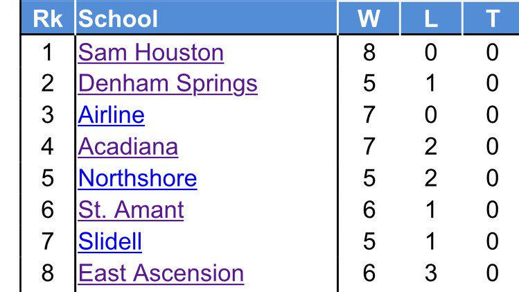 💜🐝5A Softball Power Ratings🐝💛
Big week.
Mon v Dominican 
Thur v Zachary
Fri v Sam Houston &amp; St Amant
Sat v Barbe