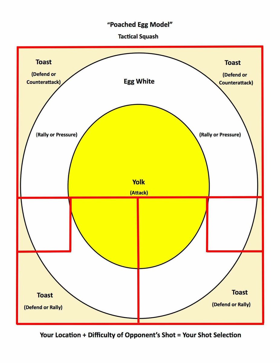 EVO_squash's tweet photo. Make things simple in your head.
When to attack and defend.
Think eggs on toast ๐ณ @englandsr @MANTISsport @wiltssquash @PSAWorldTour #evolveyourgame #evolveourgame https://t.co/Vc4r4rcS6l