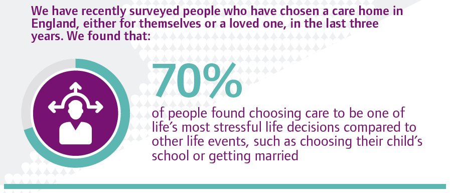 NHSValeRoyalCCG's tweet photo. 70% of people who have chosen care found it to be one of the most stressful life decisions they've had to make. @CareQualityComm inspection reports can help to give you peace of mind and be #careaware https://t.co/HUcJM7vnsK