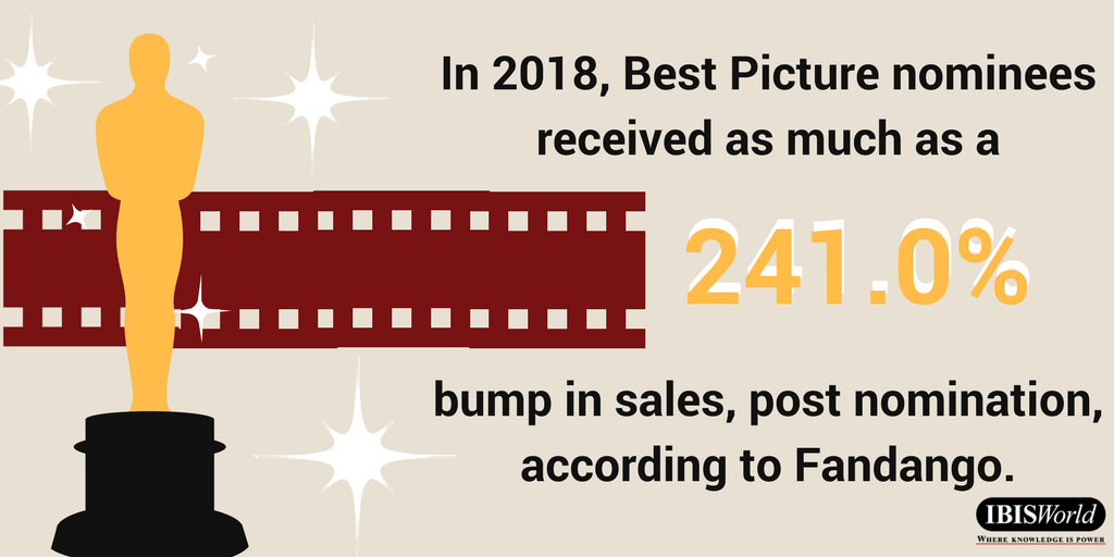 IBISWorld's tweet photo. The #Oscars will highlight the shifting #movie and #media industry landscape. See our latest report and #podcast here https://t.co/pPiiebqTlX #IBISWorldInsight https://t.co/B9ROAIi1C8