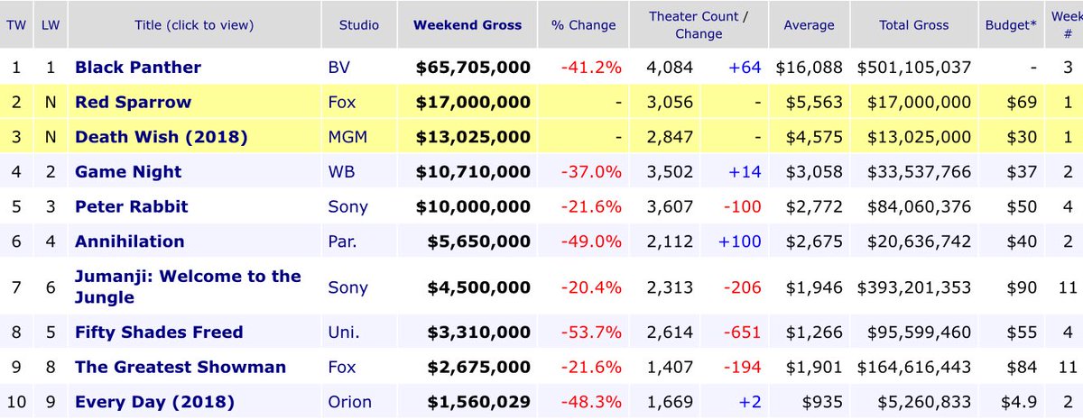 GrossoSteve's tweet photo. #BoxOffice US

Encore 65M$ pour #BlackPanther avec un cumul à plus de 500M$ https://t.co/c6GVl2bhQs