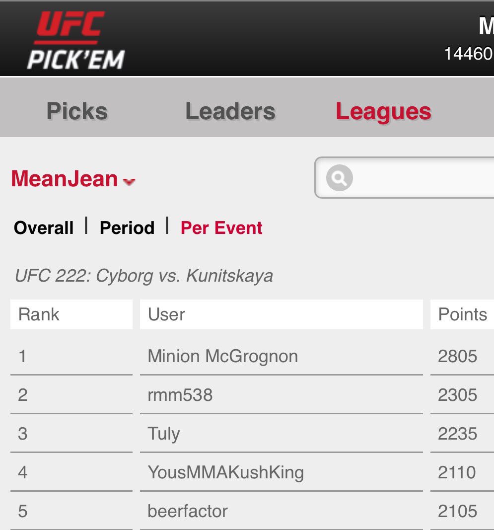 jaylafleur33's tweet image. Congrats to this week's Top 🖐
#UFC222 #ufcpickem 
Great night of fights and a competitive evening for picks!!!
#MeanJean
