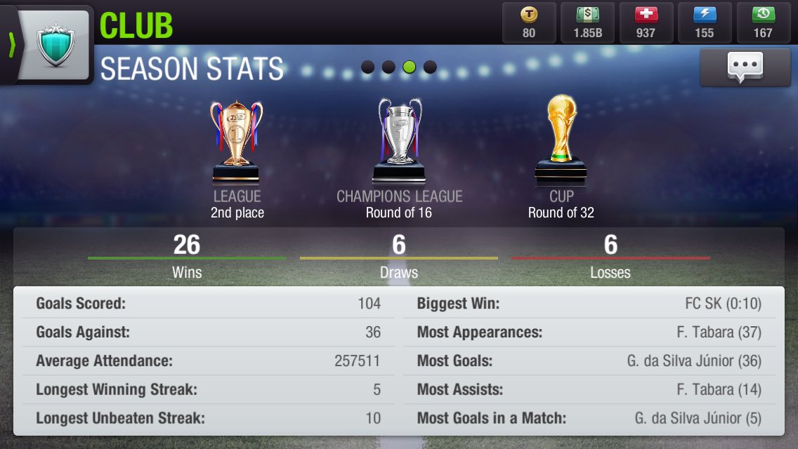 ThreeStar_FC's tweet photo. #SeasonReview
(Manager Level 19)
League: Second Place 🥈
Champions League : Round of 16
Cup : Round of 32
#TSFCT11 https://t.co/vRKBE0b834