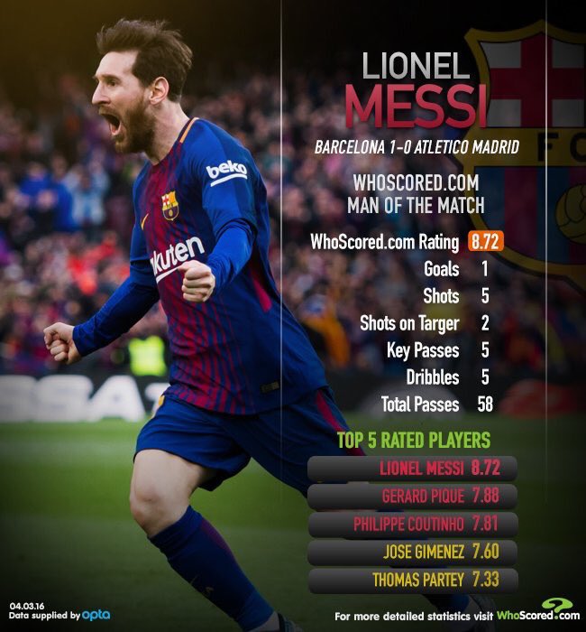 FranciaMessi's tweet photo. Messi homme du match contre l'Atletico selon @WhoScored https://t.co/8OsF5awGnA