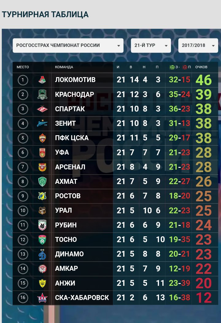 Итоги рфпл на сегодня и таблица результаты. Судейские ошибки в рпл по годам таблица. Тур счета футбол. Итоги рфпл на сегодня и таблица результаты. Итоги рфпл на сегодня и таблица результаты.