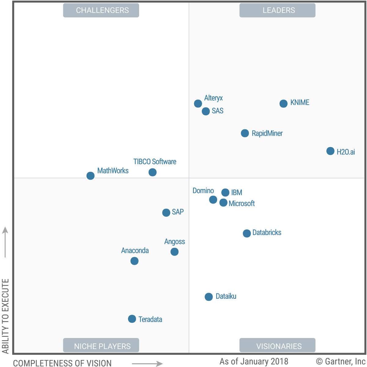 carlosf0527's tweet image. Gartner's 2018 Magic Quadrant Ranks Elite Machine Learning Tools goo.gl/3r1fS6 #machinelearnng #gartner #knime #rapidminer #gartner